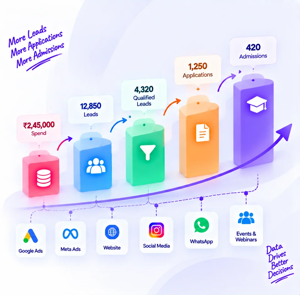 Funnel from marketing spend to leads, qualified leads, applications and admissions across channels