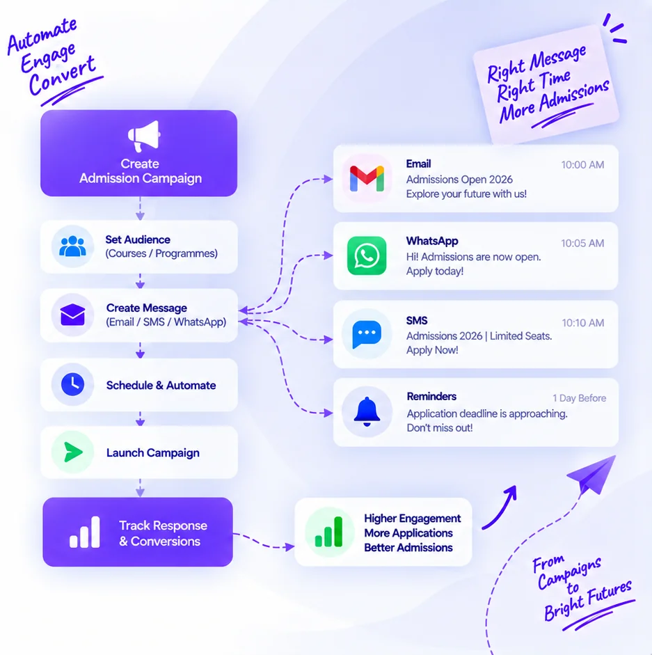 Campaign automation flow: set audience, create email, SMS or WhatsApp message, schedule, launch and track conversions