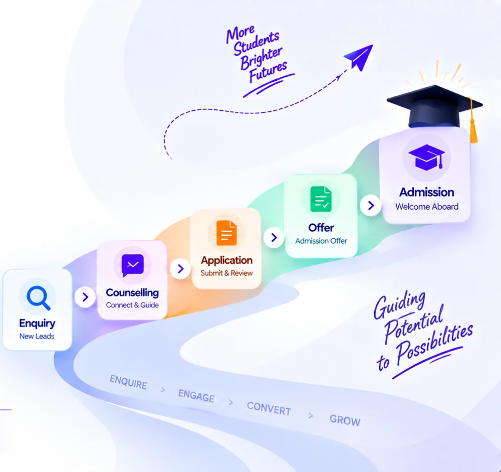 Journey from enquiry to counselling, application, offer and admission