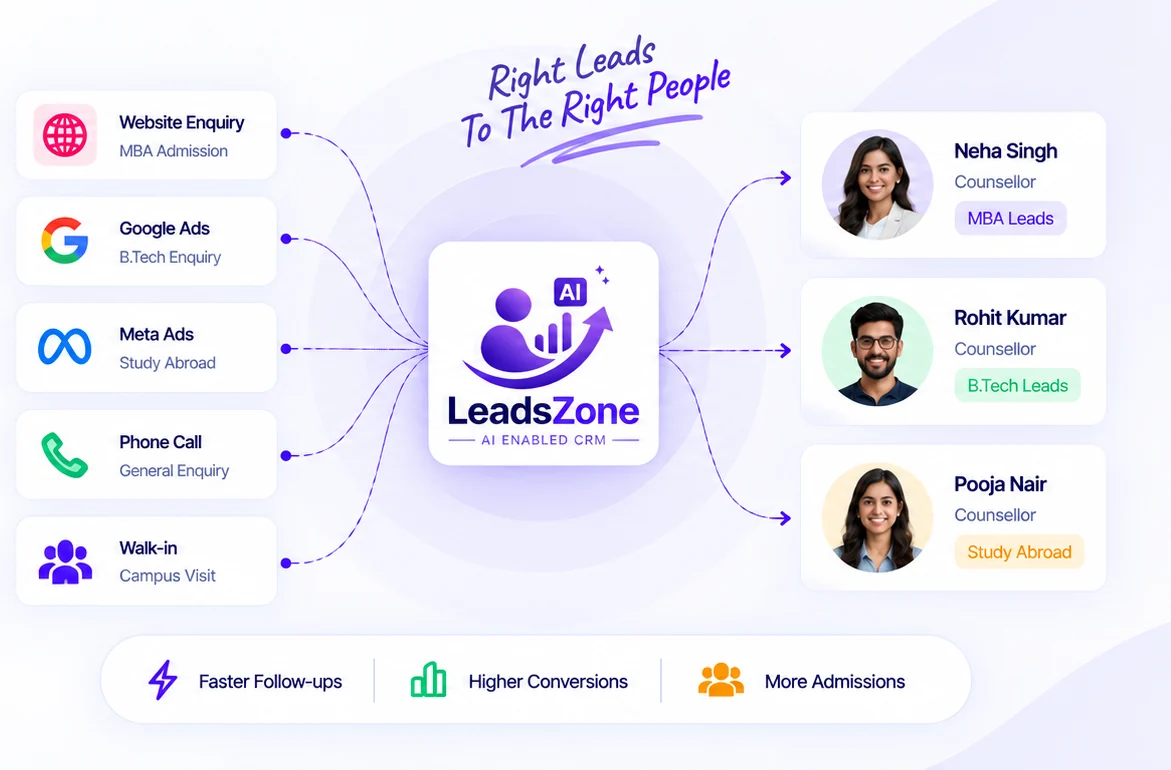 Enquiries for MBA, B.Tech and study abroad routed by LeadsZone to the right counsellors