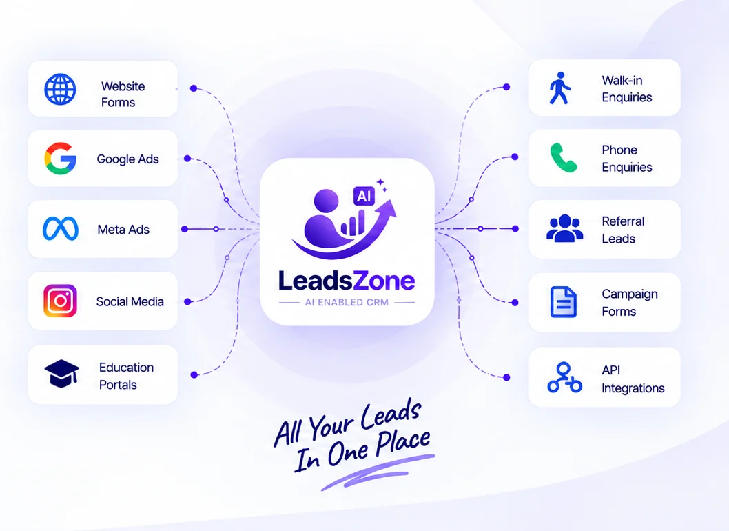 Website forms, Google Ads, Meta Ads, social media, education portals, walk-ins, phone, referrals, campaign forms and APIs flowing into LeadsZone