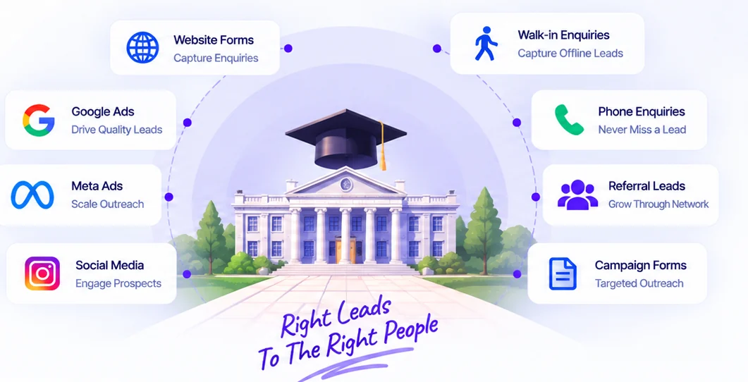 Website forms, ads, social media, walk-ins, phone and referral enquiries flowing into an institution