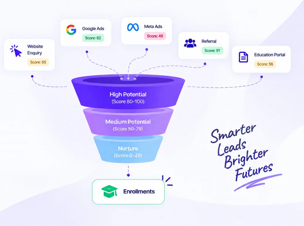 Lead scoring funnel sorting enquiries into high potential, medium potential and nurture