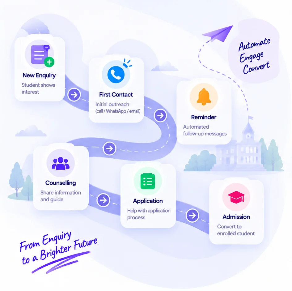 Communication journey from new enquiry to first contact, reminder, counselling, application and admission