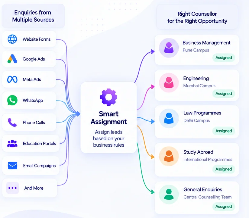Enquiries from websites, ads, WhatsApp, calls and portals routed by smart assignment to the right programme counsellor