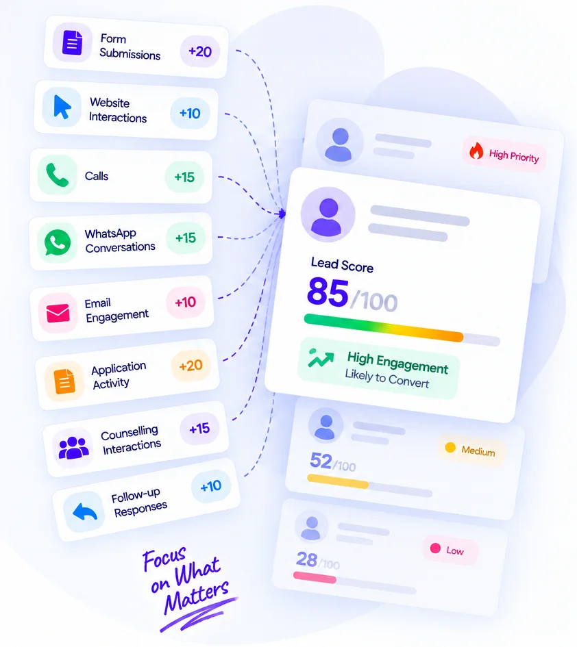 Lead score of 85 out of 100 built from form submissions, calls, WhatsApp, email and application activity