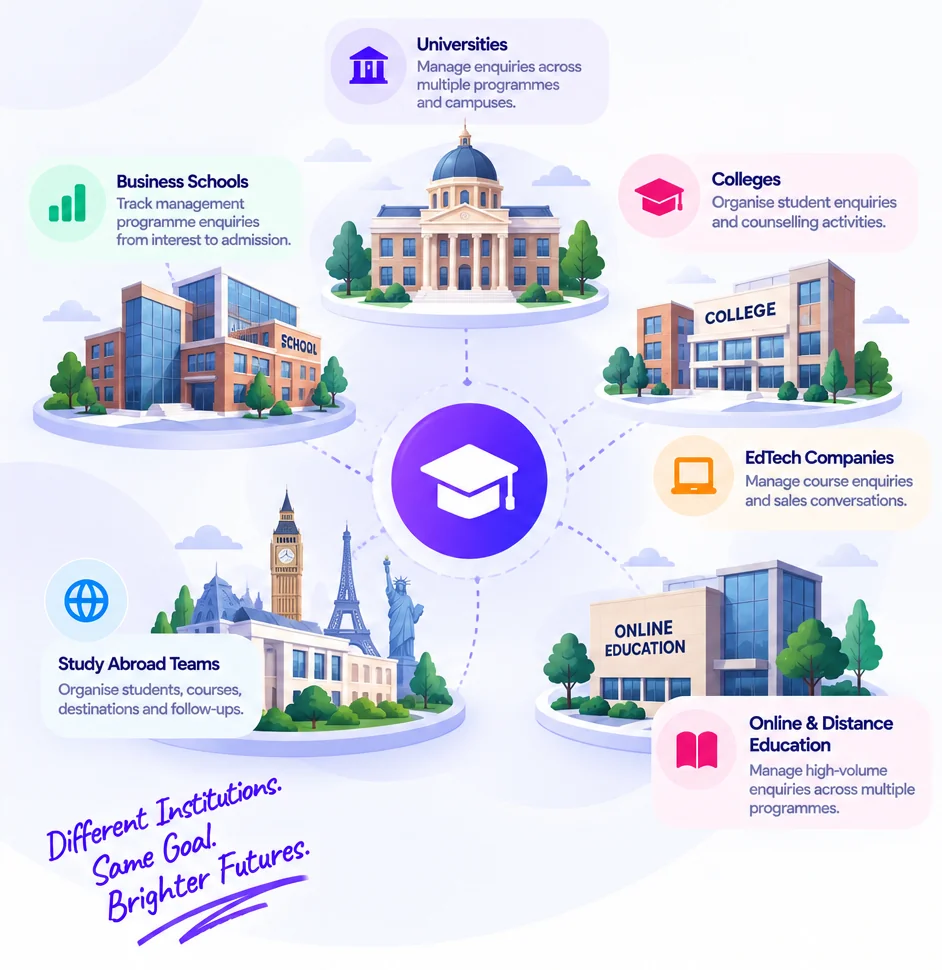 Universities, colleges, business schools, EdTech, study abroad and online education teams connected to LeadsZone