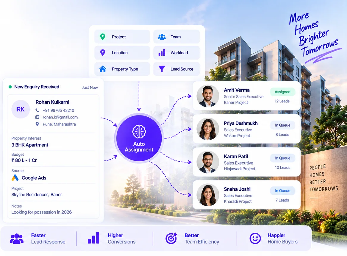 New enquiry auto-assigned to the right sales executive by project, location, property type and workload